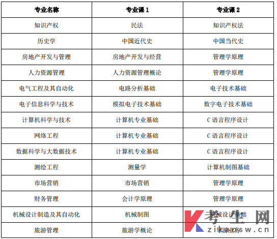 池州学院2022年统招专升本考试科目