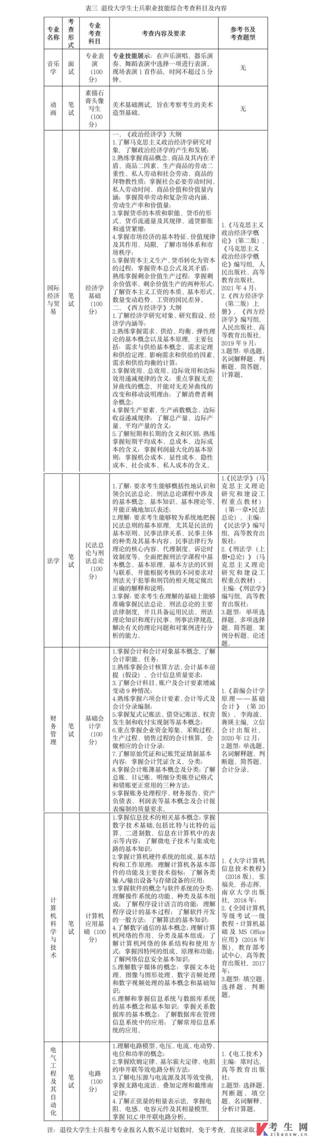 2022年南京师范大学泰州学院五年一贯制高职专转本招生简章