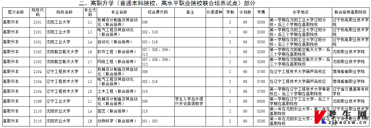 2021年辽宁专升本院校联合培养招生计划