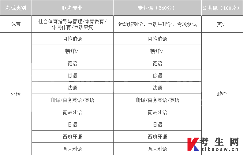 2022年河北专升本体育类与外语类考试内容与分值