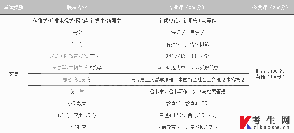 2022年河北专升本文史类考试内容与分值