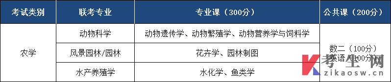 2022年河北专升本农学类考试内容与分值