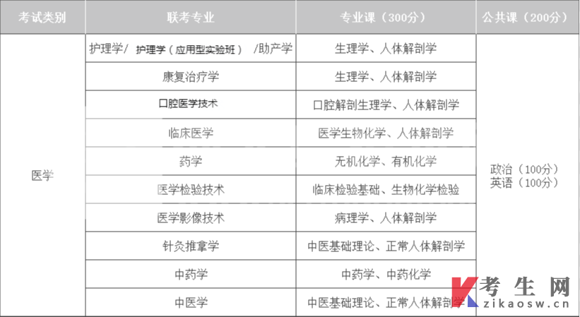 2022年河北专升本医学类考试内容与分值