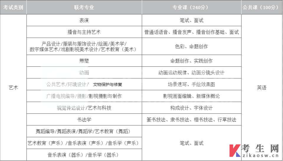 一、2022年河北专升本艺术类考试内容与分值