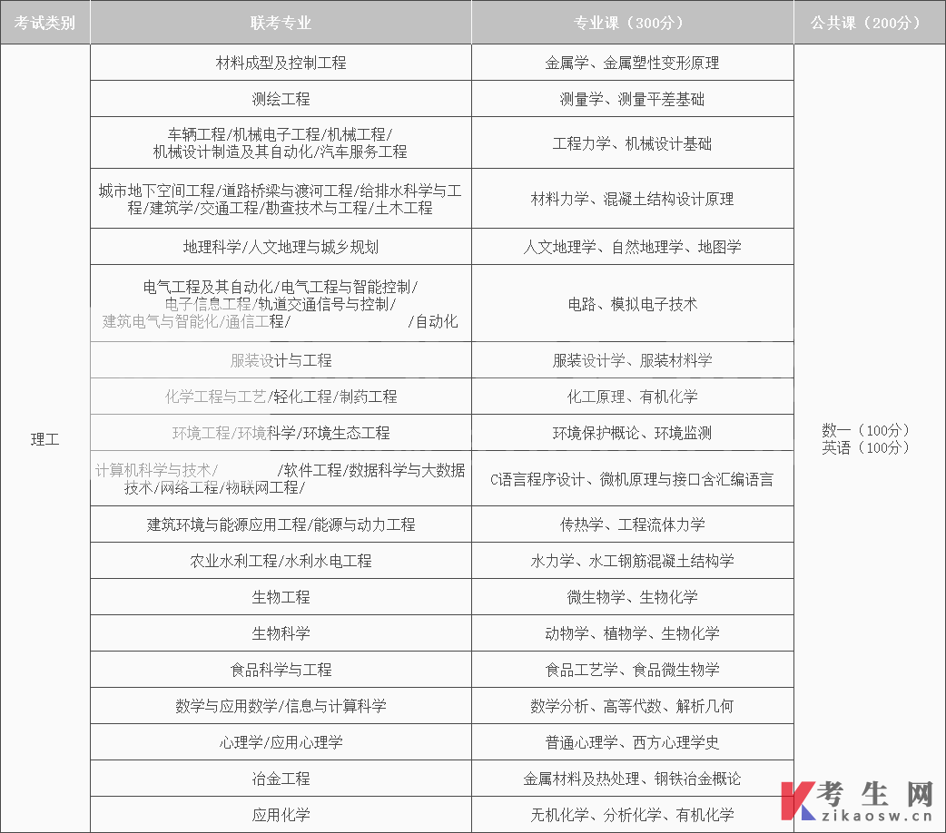2022年河北专升本理工类考试内容与分值