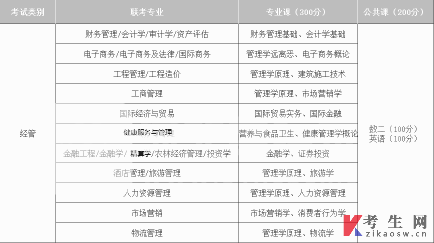 2022年河北专升本经管类考试内容与分值