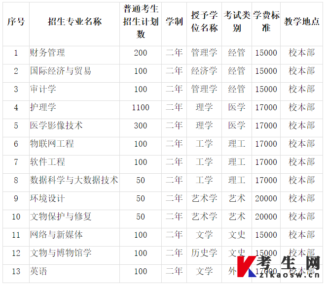 2022年河北东方学院专升本招生计划及学费标准 2022年河北东方学院专升本招生计划及学费标准