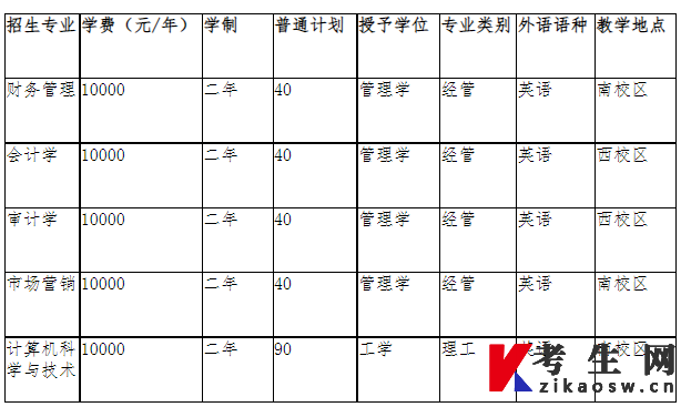 2022年河北经贸大学经济管理学院专升本招生计划及学费标准 2022年河北经贸大学经济管理学院专升本招生计划及学费标准