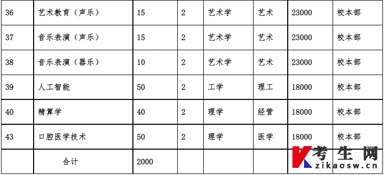 2022年河北外国语学院专升本招生计划及学费标准