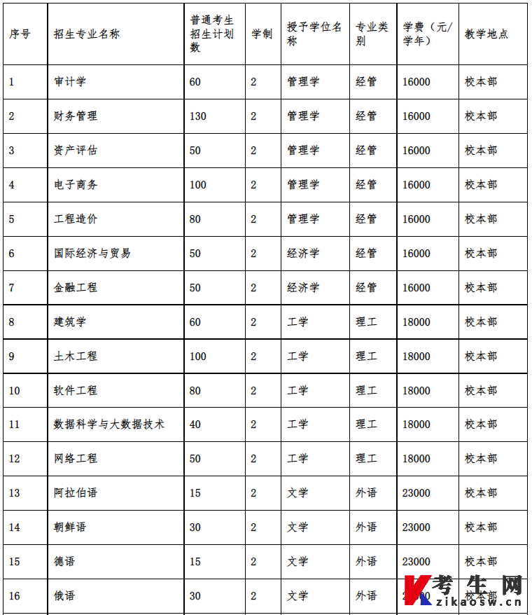 2022年河北外国语学院专升本招生计划及学费标准 2022年河北外国语学院专升本招生计划及学费标准
