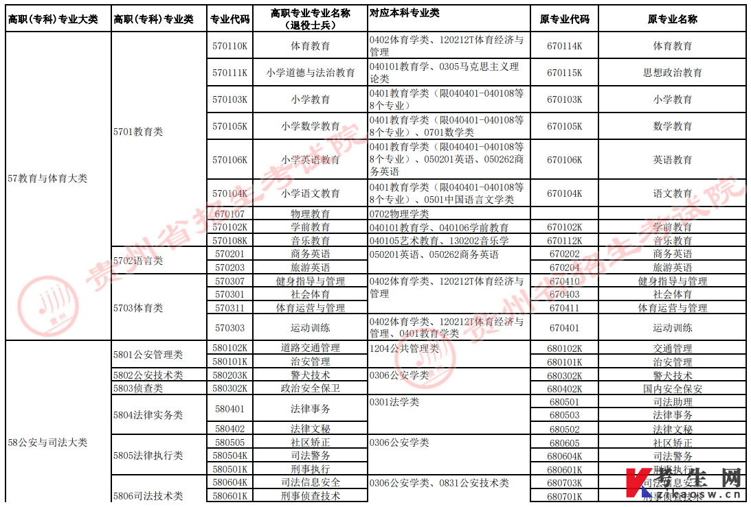 2022年贵州省普通高校“专升本”高职（专科）专业与对应本科专业类统计表9（退役士兵）
