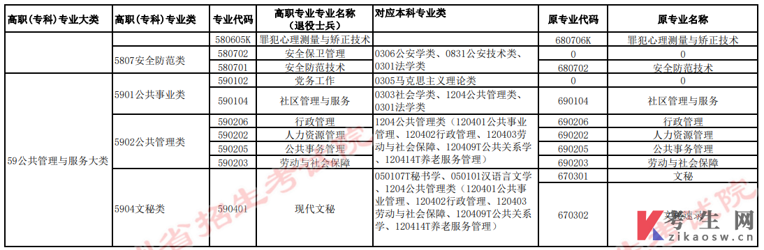 2022年贵州省普通高校“专升本”高职（专科）专业与对应本科专业类统计表10（退役士兵）