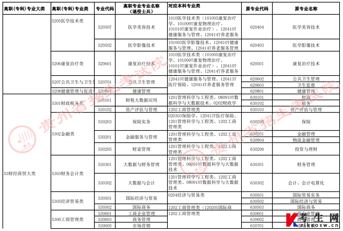 2022年贵州省普通高校“专升本”高职（专科）专业与对应本科专业类统计表7（退役士兵）