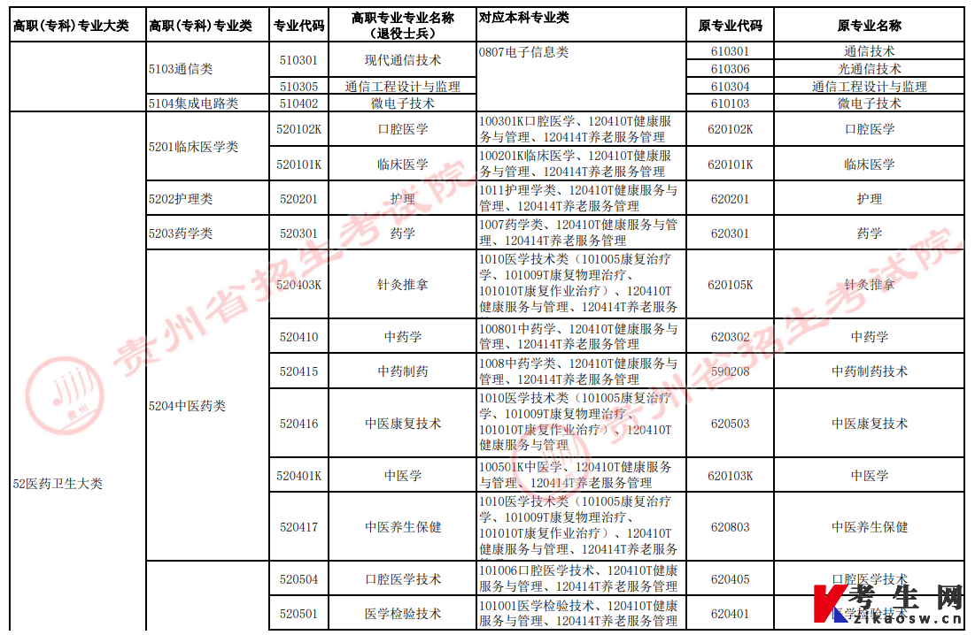 2022年贵州省普通高校“专升本”高职（专科）专业与对应本科专业类统计表6（退役士兵）