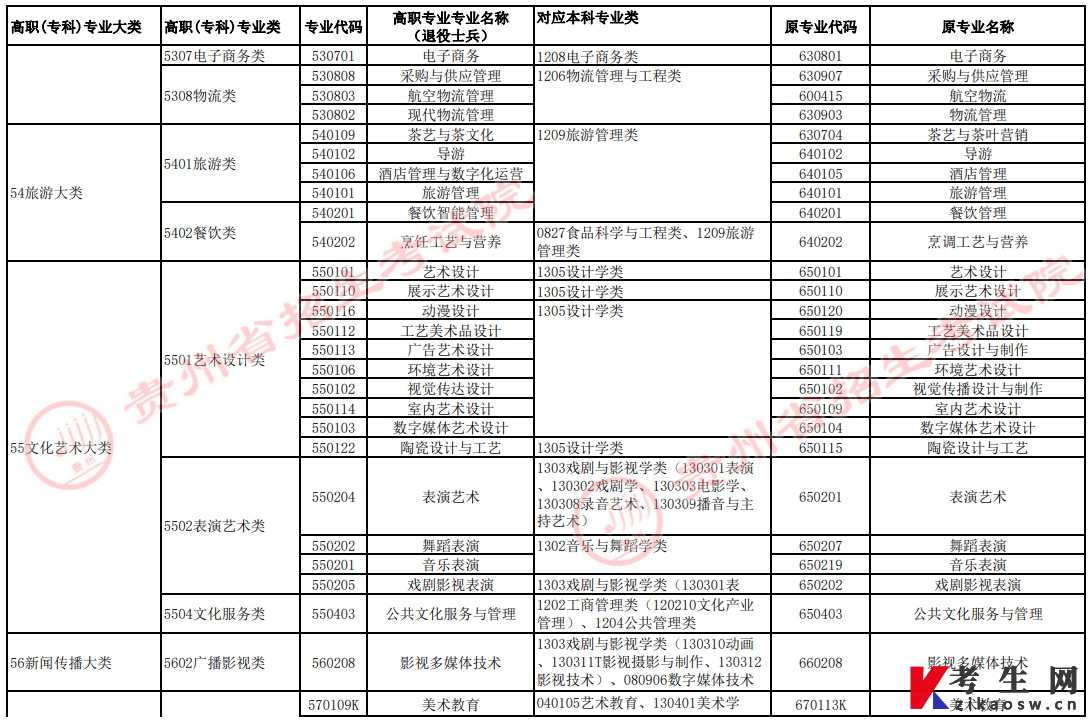 2022年贵州省普通高校“专升本”高职（专科）专业与对应本科专业类统计表8（退役士兵）