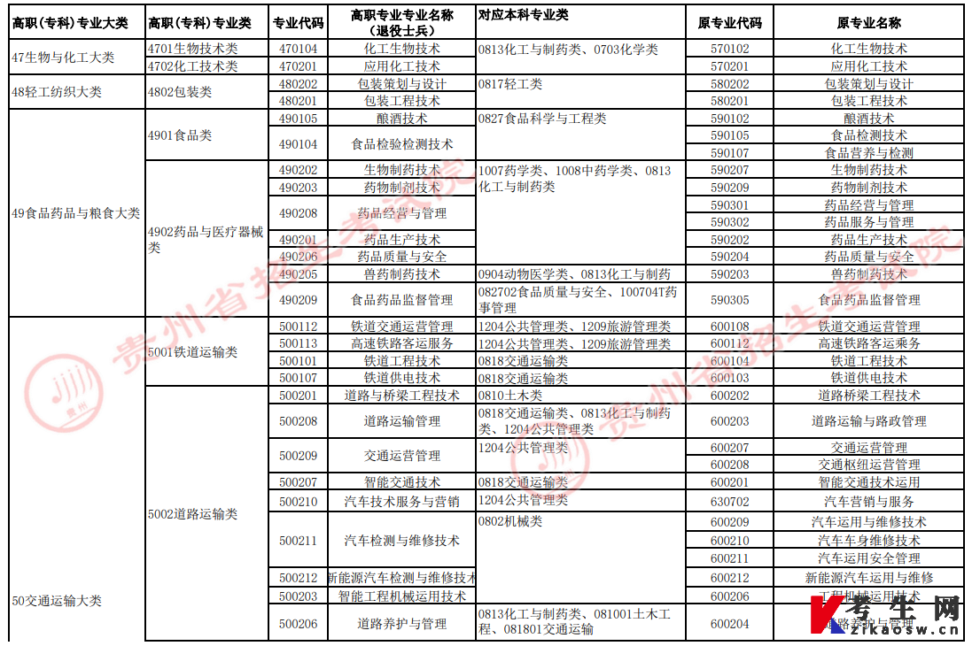 2022年贵州省普通高校“专升本”高职（专科）专业与对应本科专业类统计表4（退役士兵）