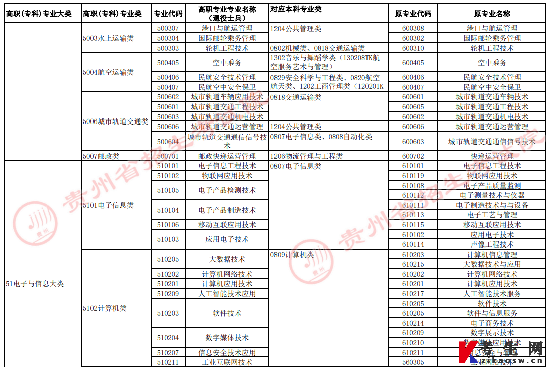 2022年贵州省普通高校“专升本”高职（专科）专业与对应本科专业类统计表5（退役士兵）