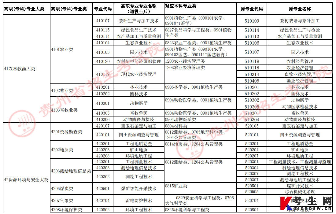 2022年贵州省普通高校“专升本”高职（专科）专业与对应本科专业类统计表1（退役士兵）