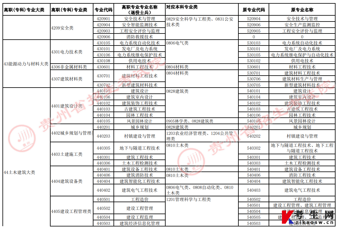 2022年贵州省普通高校“专升本”高职（专科）专业与对应本科专业类统计表2（退役士兵）