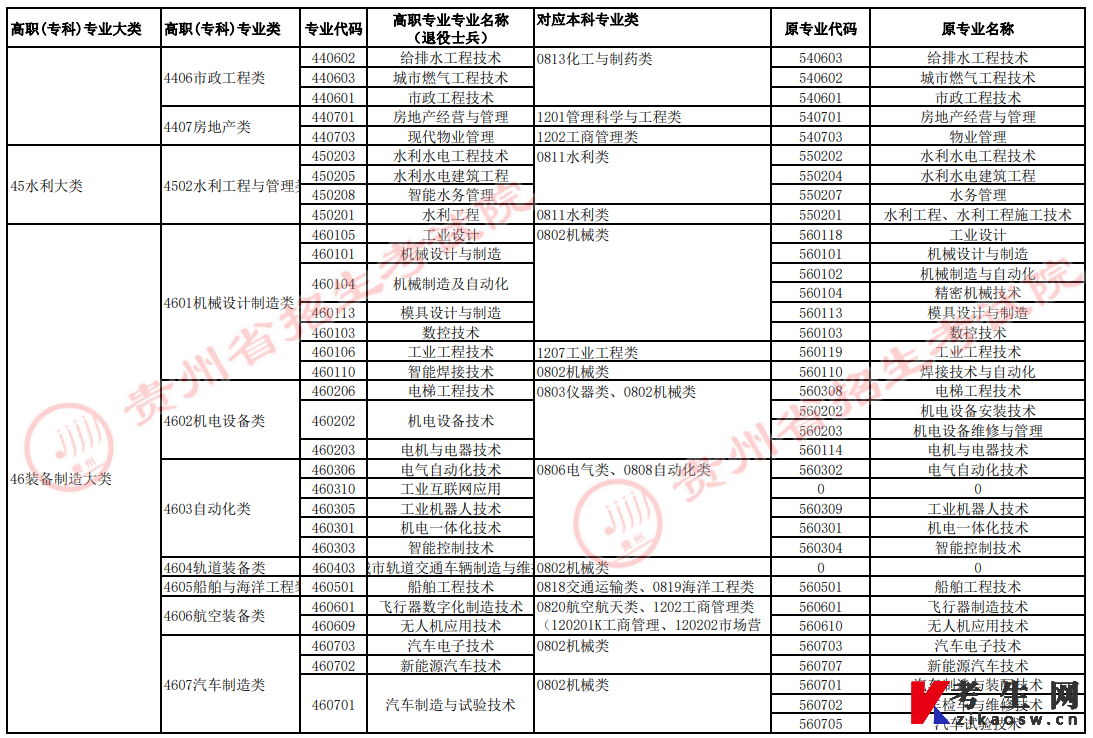 2022年贵州省普通高校“专升本”高职（专科）专业与对应本科专业类统计表3（退役士兵）