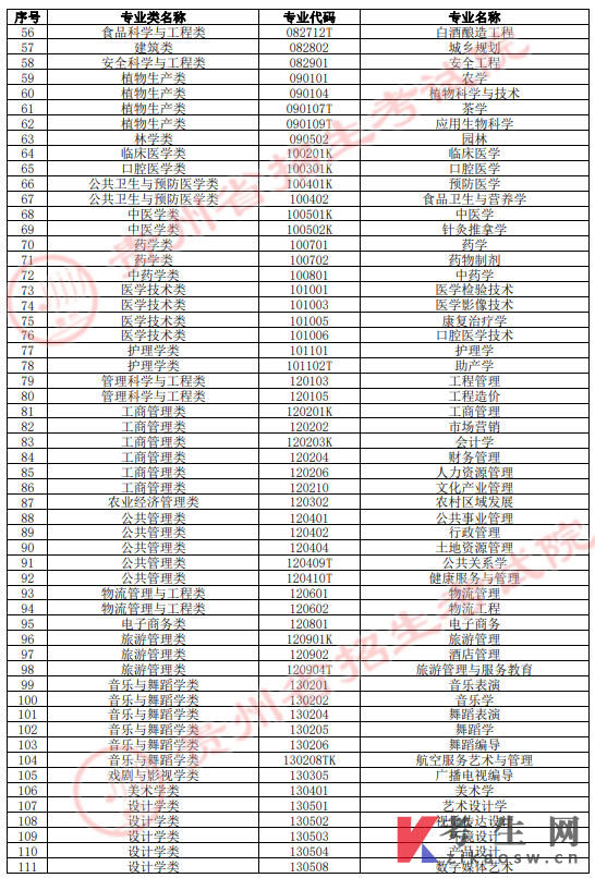 2022年贵州省普通高校“专升本”本科专业类和本科专业名称统计表2