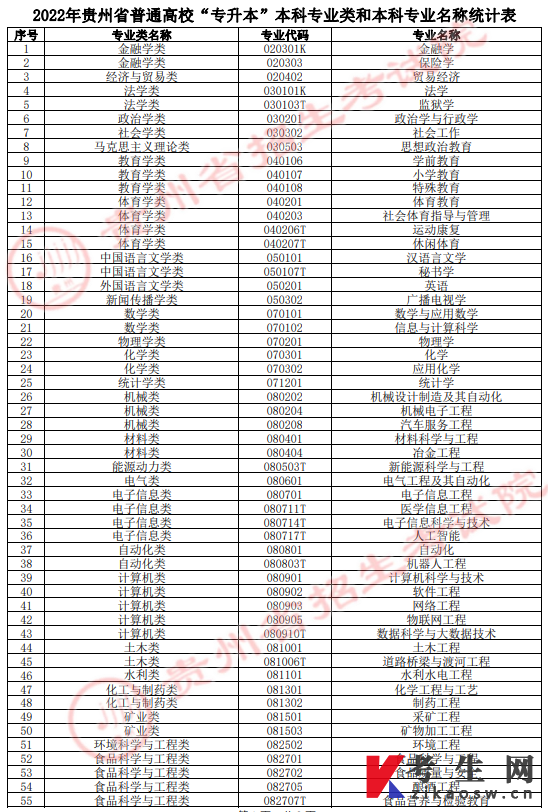 2022年贵州省普通高校“专升本”本科专业类和本科专业名称统计表1