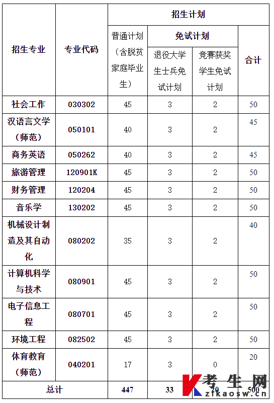 湖南人文科技学院招生计划表