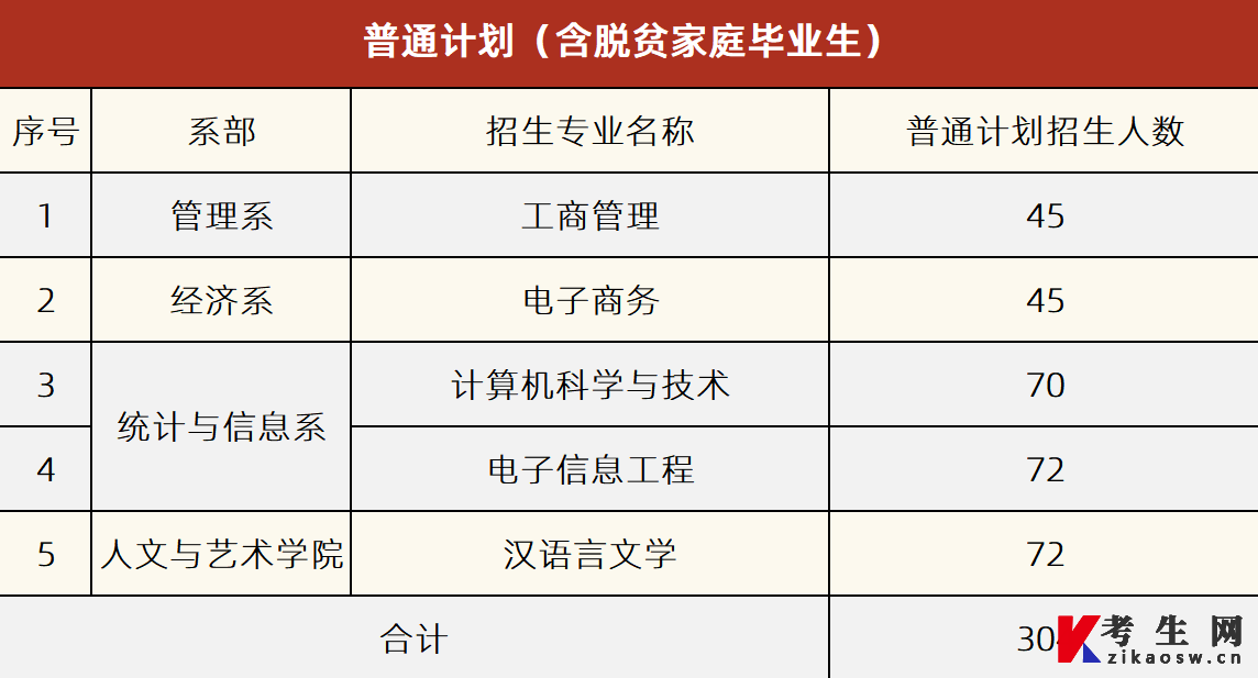 面向2022年普通全日制高职(专科)应届毕业生招生的计划