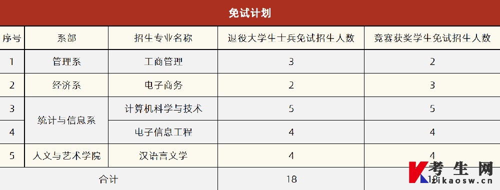 2022年湖南省普通高等学校专升本考试招生工作实施方案