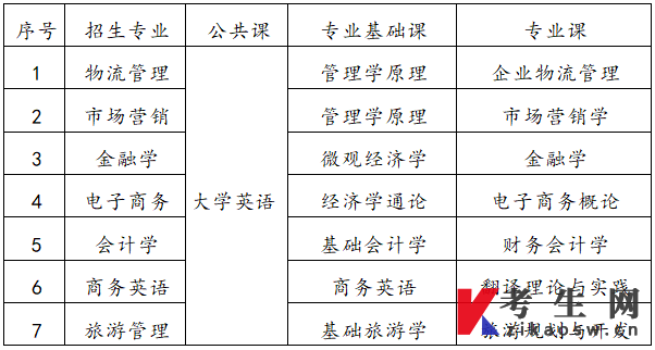 湖南工商大学专升本招生简章2022考试科目
