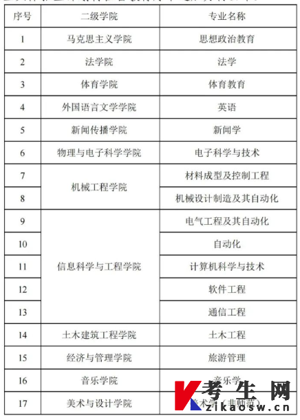 2022年湖南理工学院专升本招生简章招生专业
