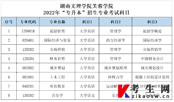 湖南文理学院芙蓉学院2022年专升本招生专业考试科目