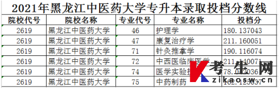 2021年黑龙江中医药大学专升本录取分数线 2021年黑龙江中医药大学专升本录取分数线