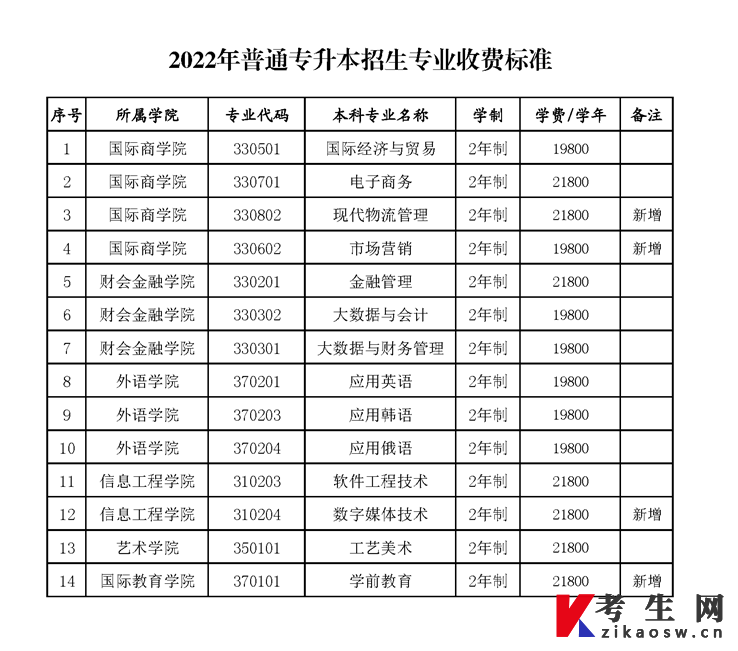 山东外国语职业技术大学2022年专升本招生专业收费标准