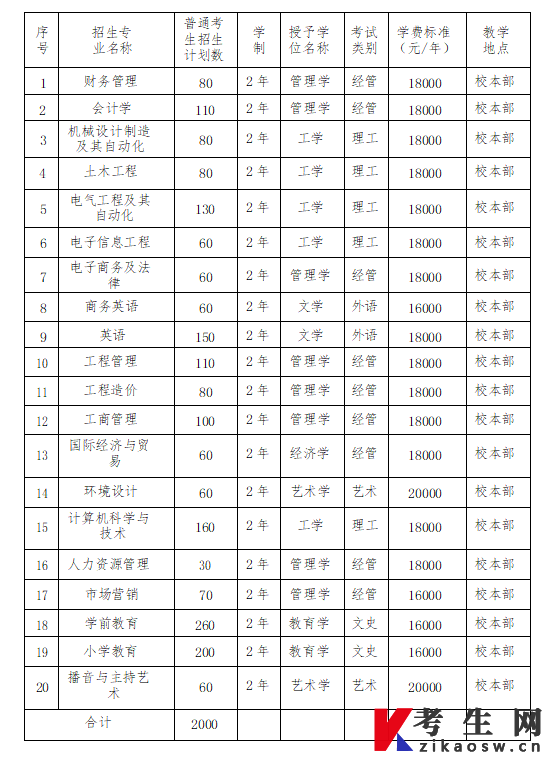 保定理工学院 2022 年普通专升本招生章程