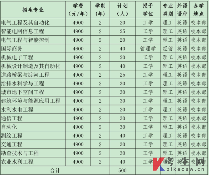 2022年普通专科升本科招生计划