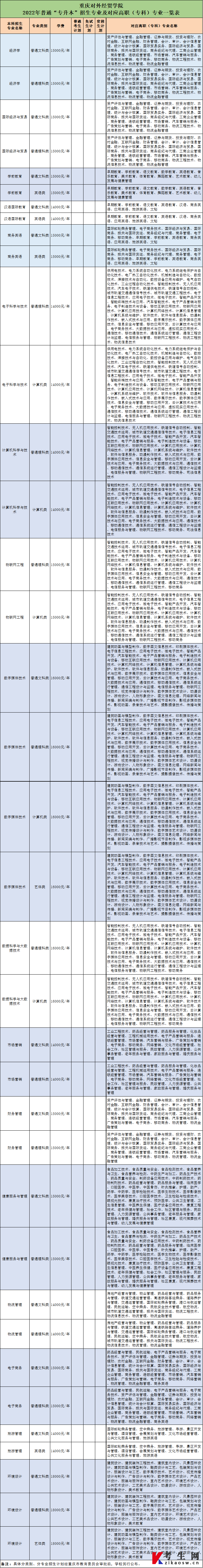 重庆对外经贸学院2022年普通