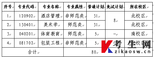 2022年长沙师范学院专升本招生的本科专业及计划