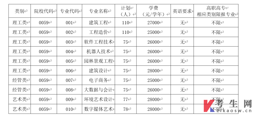 2022年浙江廣廈建設職業技術大學統招專升本招生專業及招生計劃