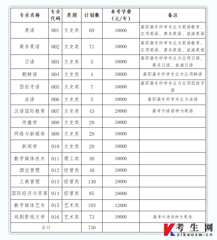 浙江越秀外國語學院2022年專升本招生專業