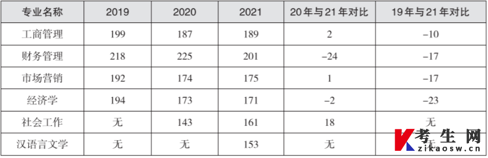黑龙江科技大学近三年专升本录取分数线