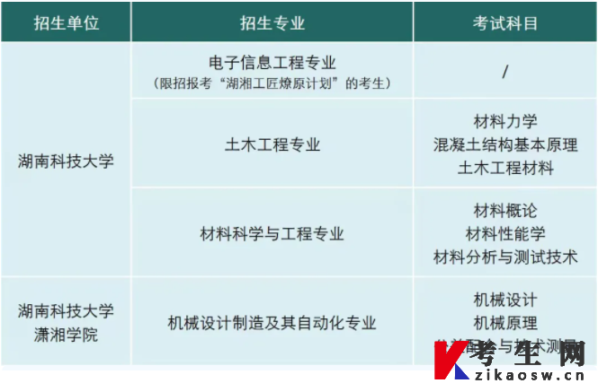 湖南科技大学2022年专升本招生章程