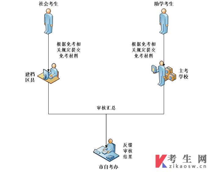 重庆自考免考流程图