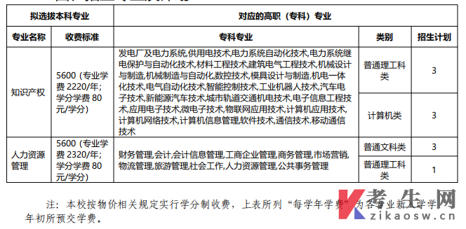重庆理工大学2022年退役大学生士兵专升本招生章程