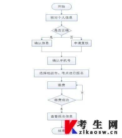 山西省高等学历继续教育学士学位英语报名流程