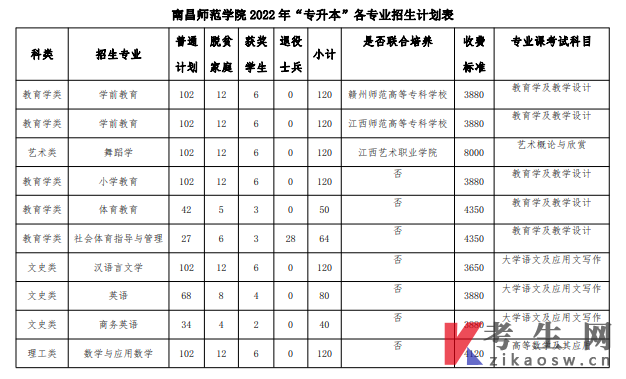 2022年南昌师范学院统招专升本招生专业及招生计划