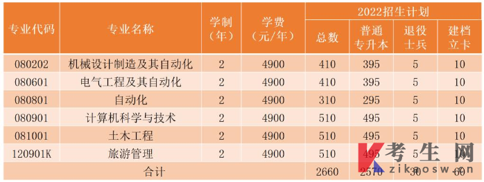 2022年辽宁科技学院统招专升本招生计划