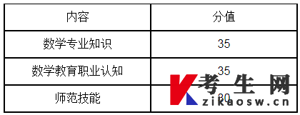 考查内容的分值