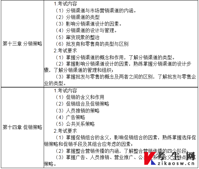 《市场营销学》科目具体考核内容
