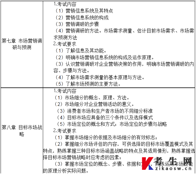 《市场营销学》科目具体考核内容